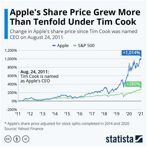 株Apple！魅力的な株価動向と投資のヒント